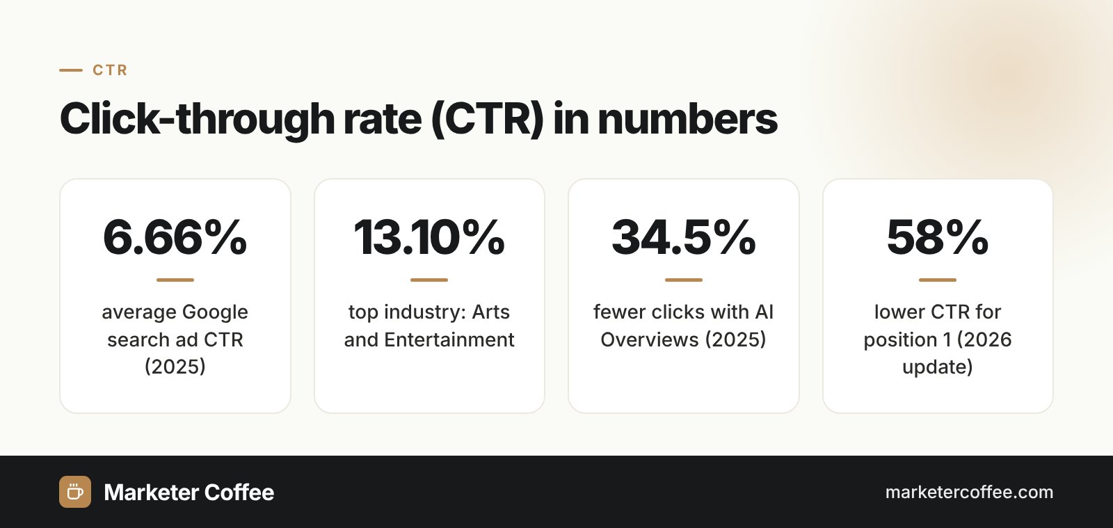 Infographic: click-through rate CTR in numbers, 6.66% average search ad CTR, 34.5% and 58% CTR drop with AI Overviews