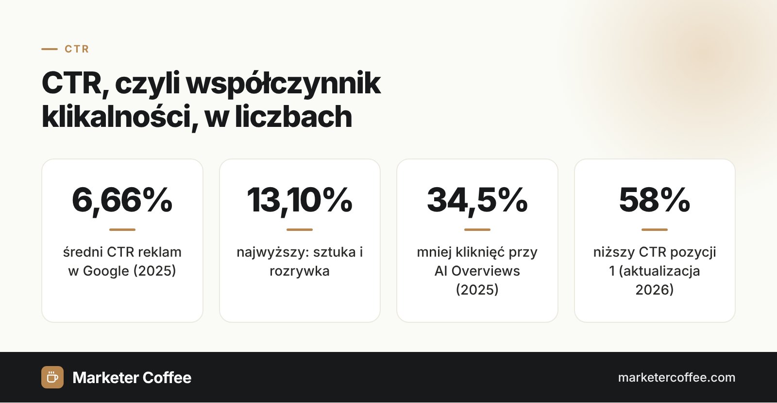 Infografika: CTR współczynnik klikalności w liczbach, 6,66% średni CTR reklam, spadek CTR o 34,5% i 58% przy AI Overviews