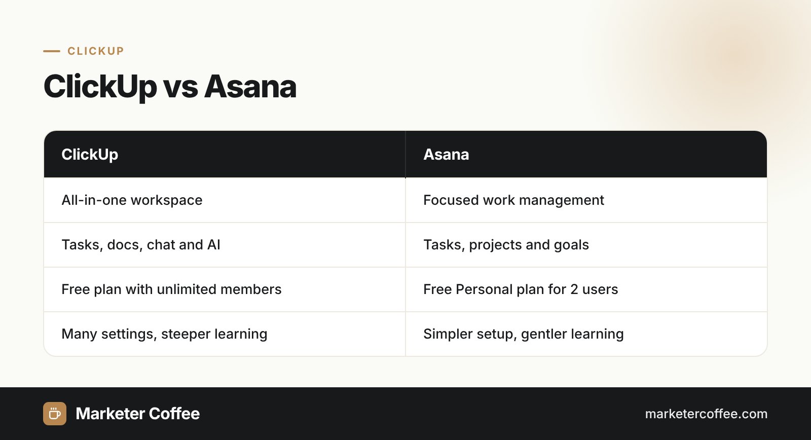 Comparison of ClickUp and Asana project management tools for marketing teams