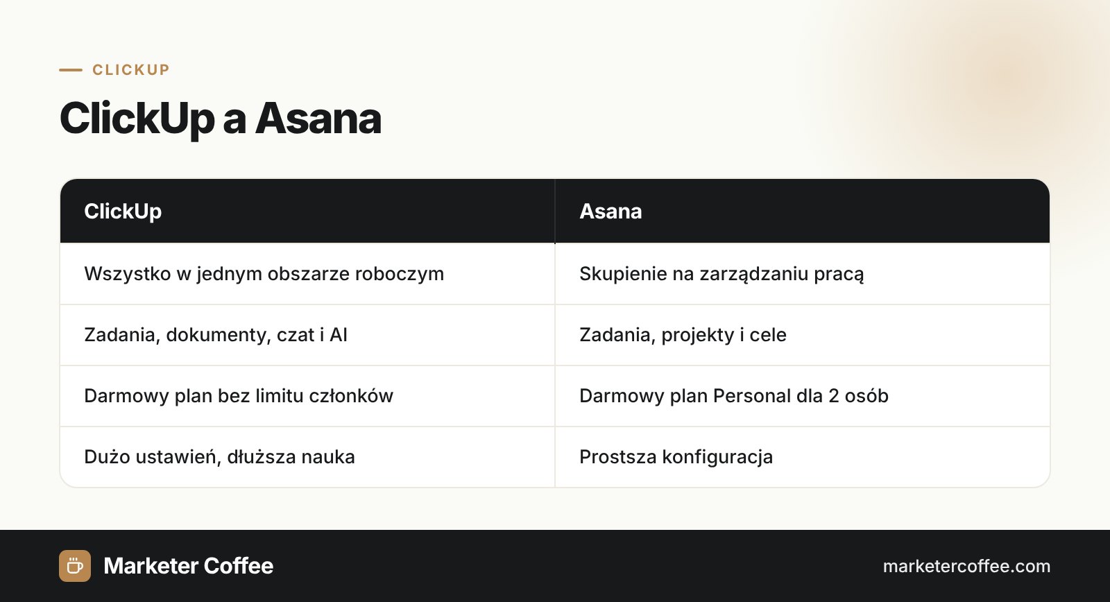 Porównanie narzędzi ClickUp i Asana do zarządzania projektami w zespołach marketingu