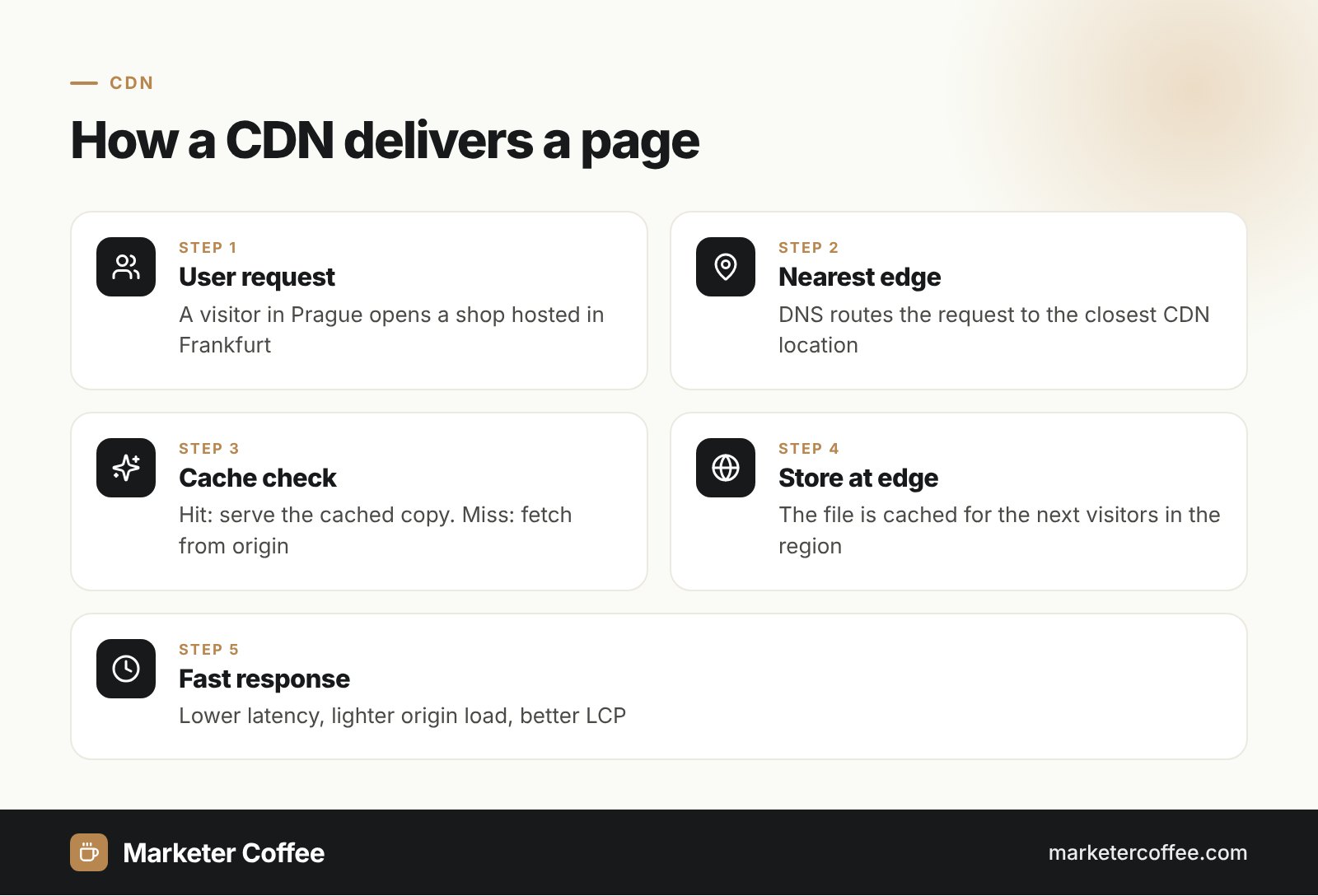 Infographic: 5 steps showing how a CDN delivers a page from the nearest edge server
