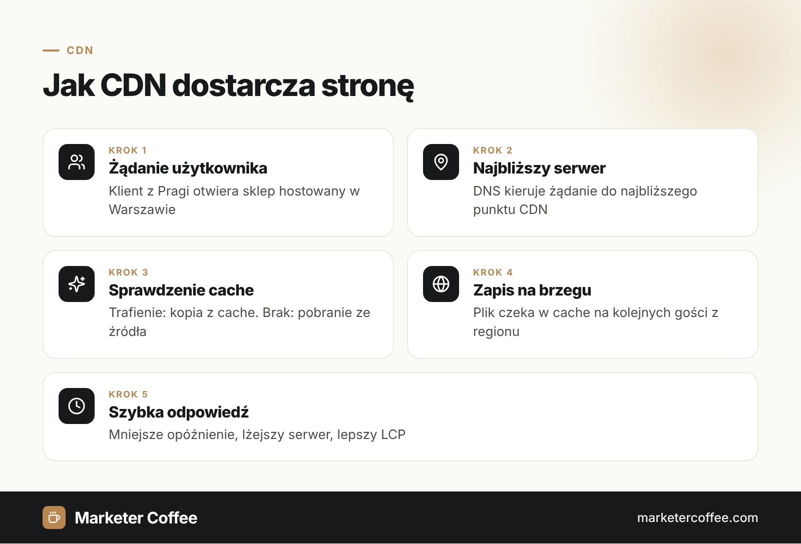 Infografika: 5 kroków pokazujących, jak CDN dostarcza stronę z najbliższego serwera brzegowego