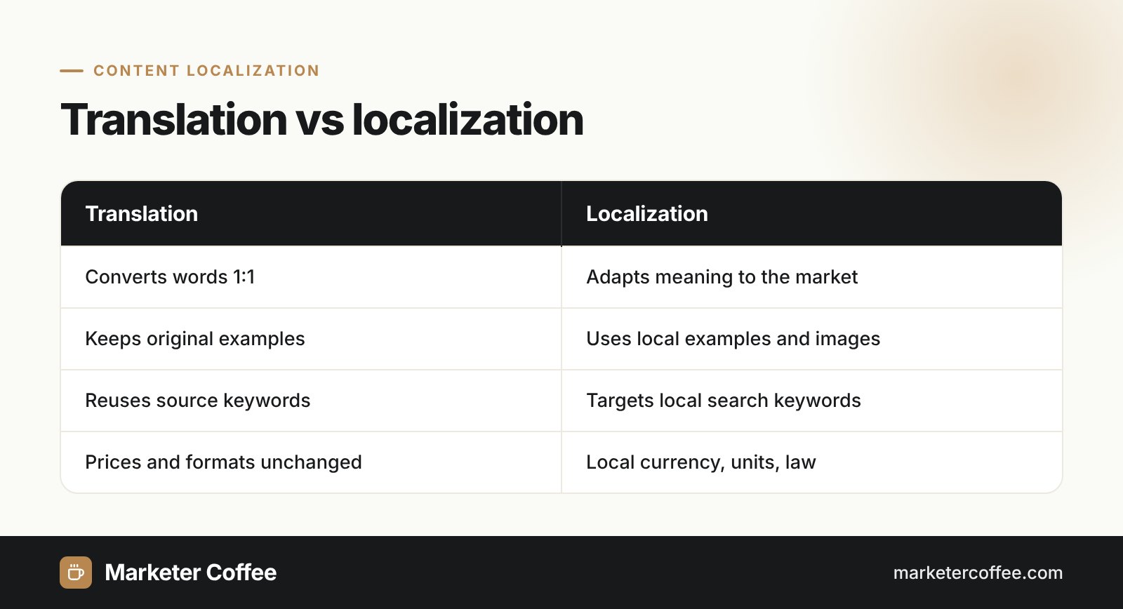 Infographic comparing translation and content localization: words, examples, keywords and formats