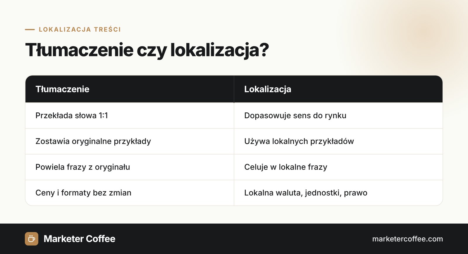 Infografika porównująca tłumaczenie i lokalizację treści: słowa, przykłady, frazy kluczowe i formaty
