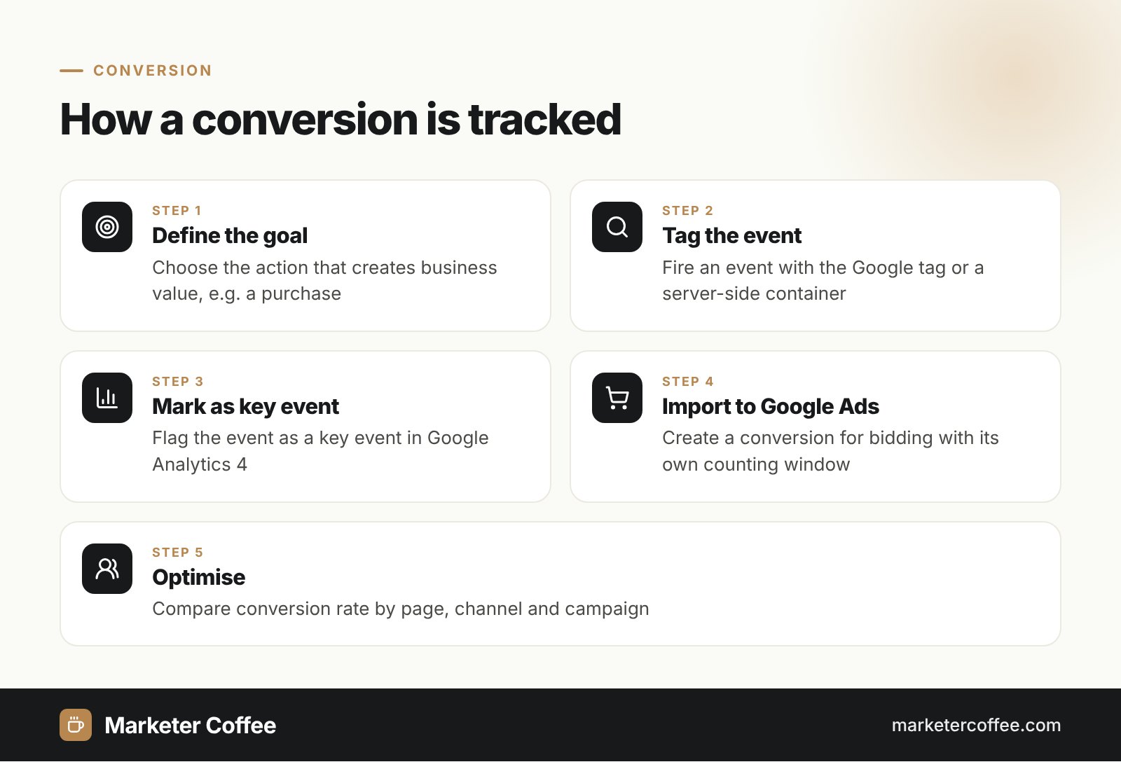 Five steps of conversion tracking from goal definition to optimisation