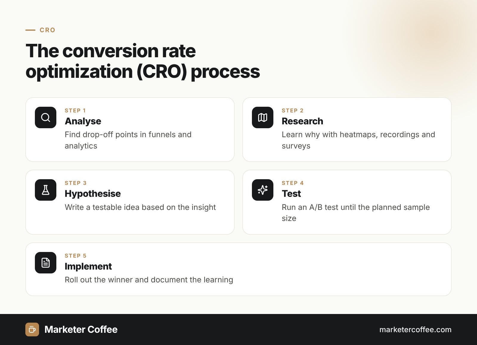 Five steps of the conversion rate optimization (CRO) process from analysis to implementation
