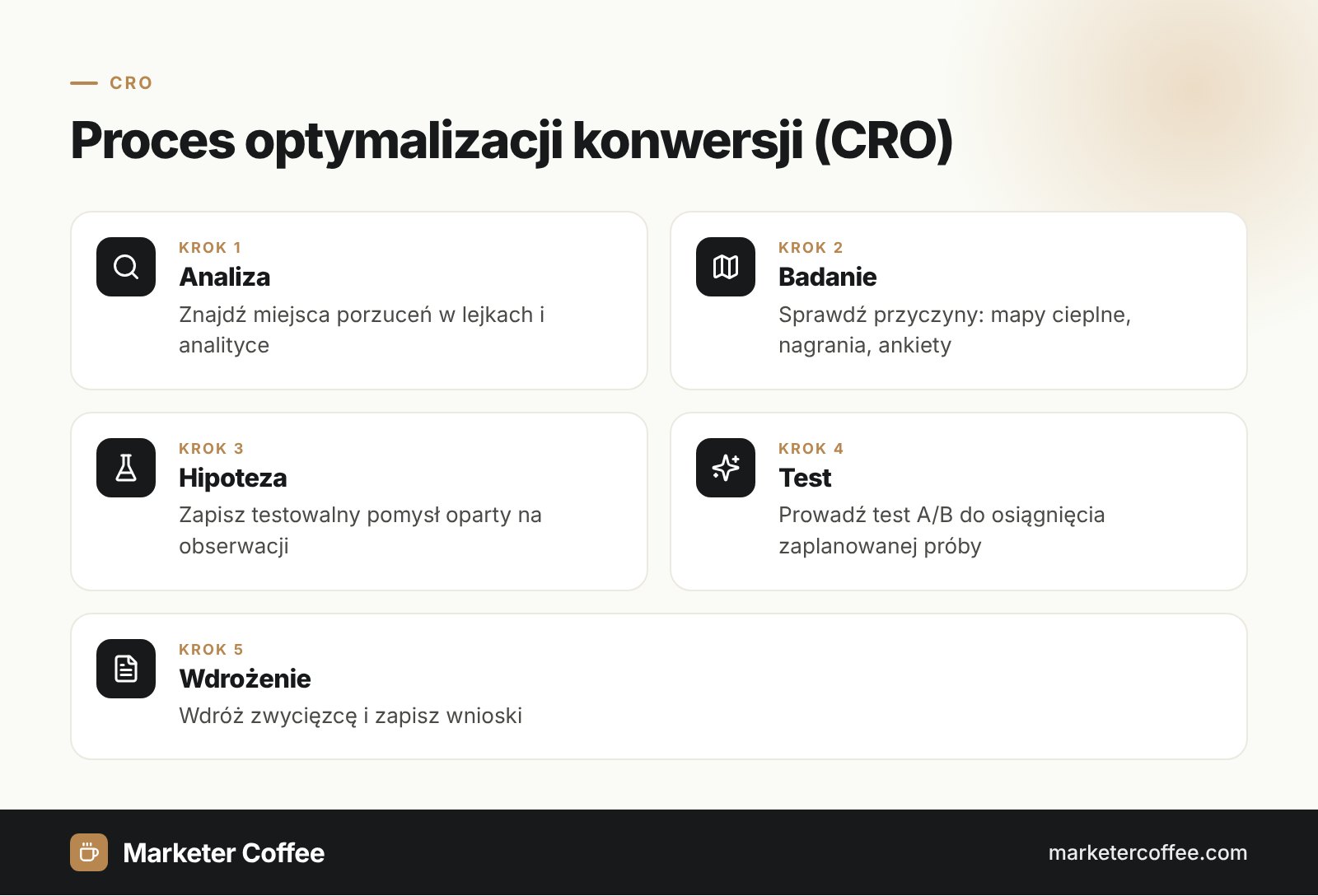 Pięć etapów procesu optymalizacji konwersji (CRO) od analizy do wdrożenia
