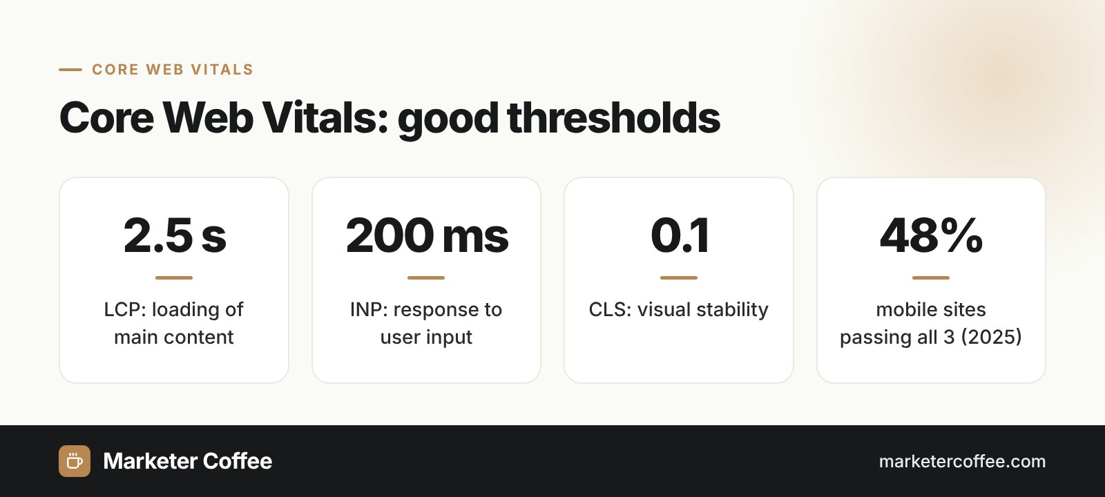 Infographic: Core Web Vitals good thresholds, LCP 2.5 s, INP 200 ms, CLS 0.1, and 48% of mobile sites passing in 2025