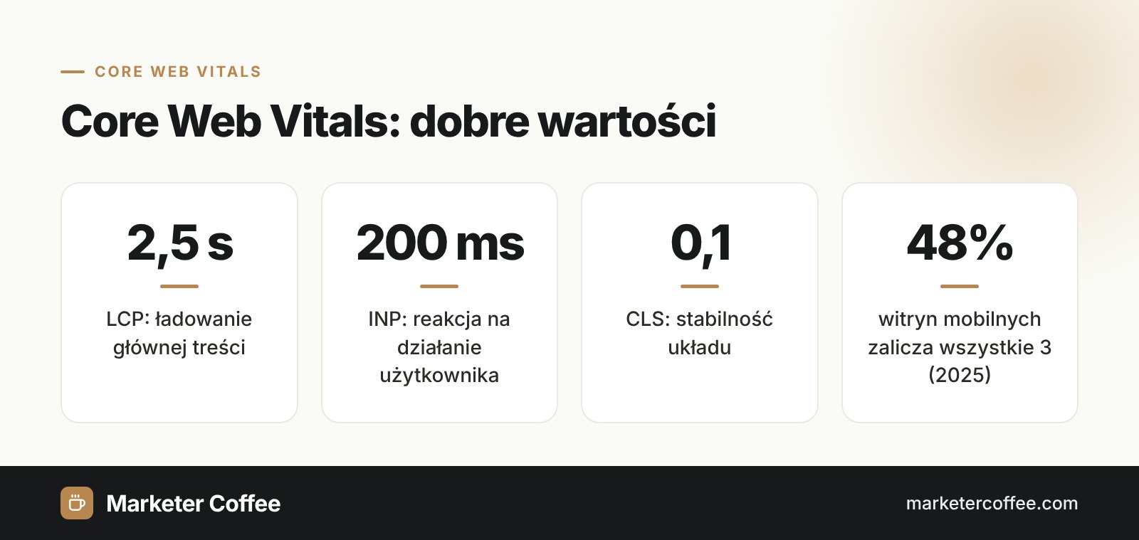 Infografika: Core Web Vitals, dobre wartości LCP 2,5 s, INP 200 ms, CLS 0,1 oraz 48% witryn mobilnych zaliczających test w 2025