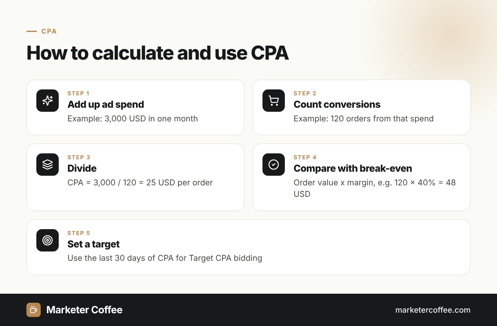Infographic: five steps to calculate cost per acquisition (CPA) and compare it with break-even