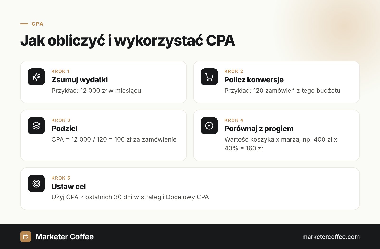 Infografika: pięć kroków obliczania kosztu pozyskania (CPA) i porównania z progiem rentowności