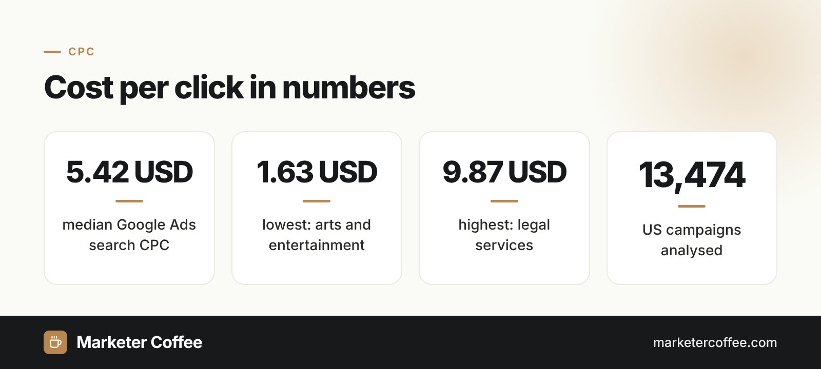 Infographic: cost per click (CPC) benchmarks, median 5.42 USD, lowest 1.63 USD, highest 9.87 USD across 13,474 campaigns
