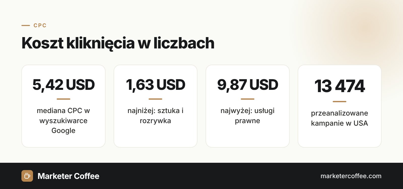 Infografika: koszt kliknięcia (CPC), mediana 5,42 USD, najniżej 1,63 USD, najwyżej 9,87 USD w 13 474 kampaniach