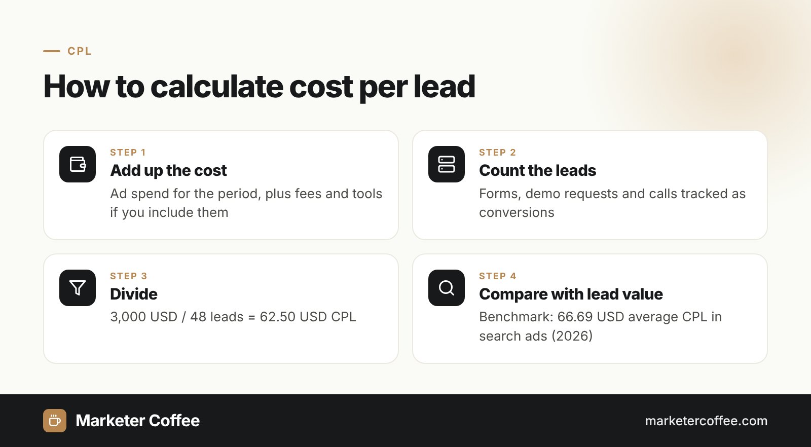 Infographic: how to calculate cost per lead (CPL) in four steps, cost divided by leads, example 62.50 USD