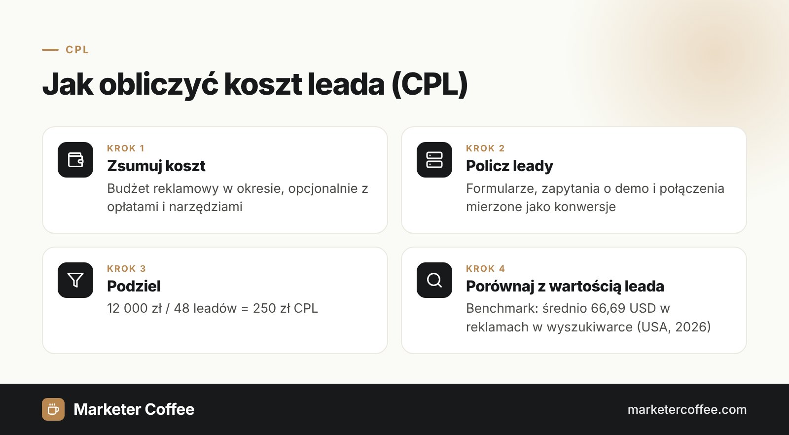 Infografika: jak obliczyć koszt leada (CPL) w czterech krokach, koszt podzielony przez leady, przykład 250 zł