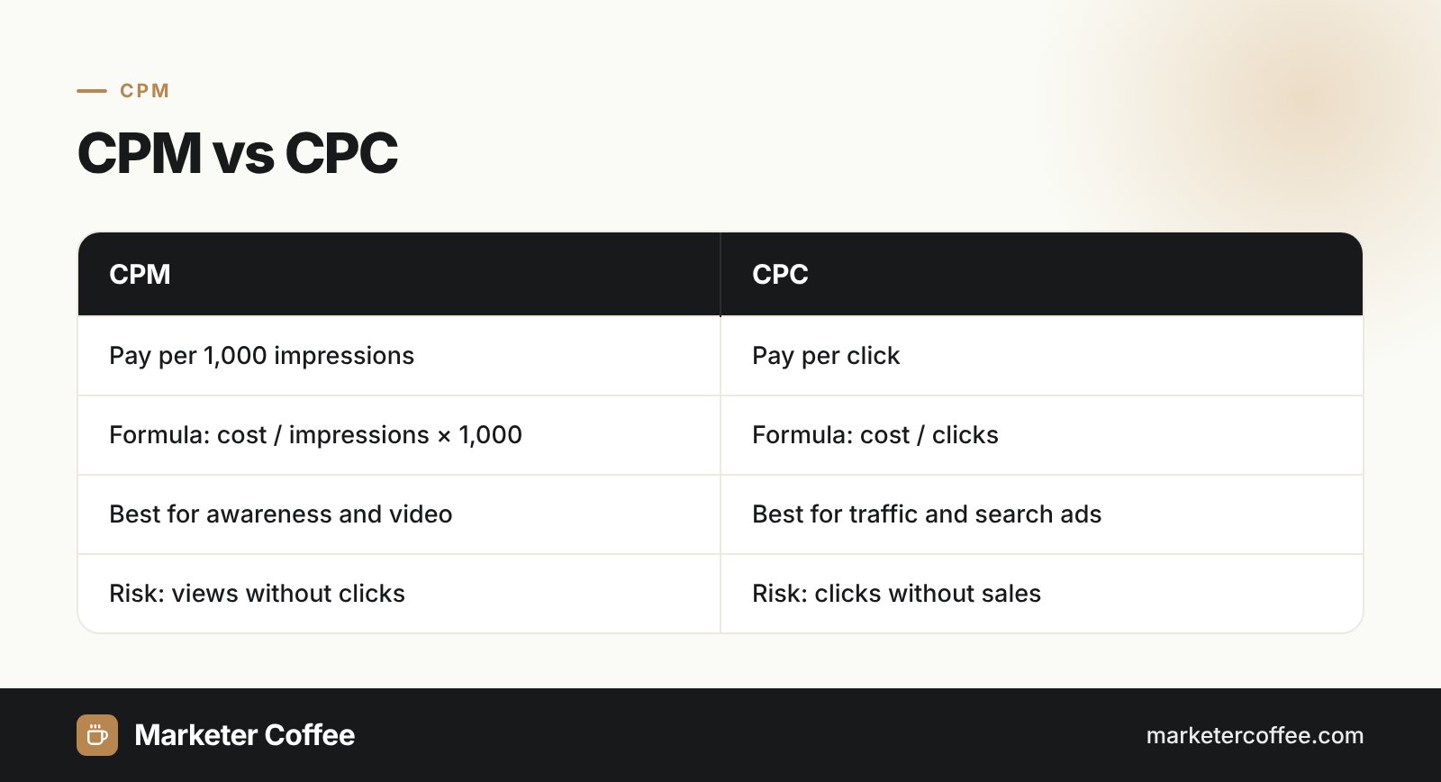 Infographic comparing CPM and CPC: pricing unit, formula, best use and main risk