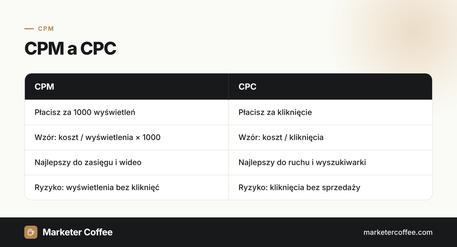 Infografika porównująca CPM i CPC: jednostka rozliczenia, wzór, zastosowanie i główne ryzyko