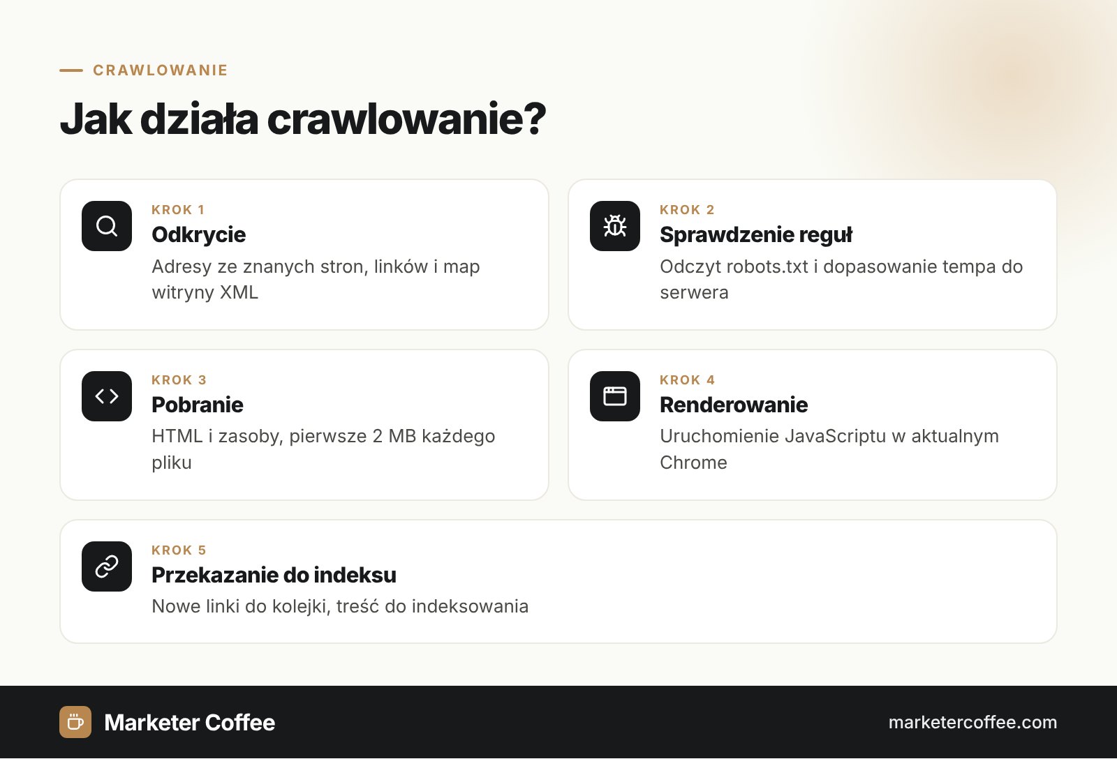 Infografika przedstawiająca 5 kroków crawlowania: odkrycie, sprawdzenie robots.txt, pobranie, renderowanie i przekazanie do indeksu
