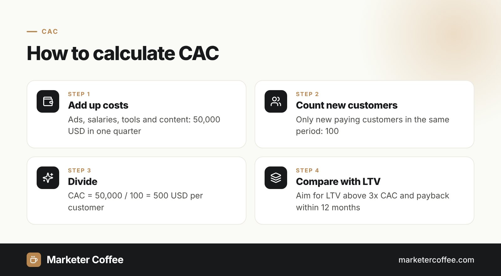 Infographic: how to calculate customer acquisition cost (CAC) in 4 steps, from adding up costs to comparing CAC with LTV