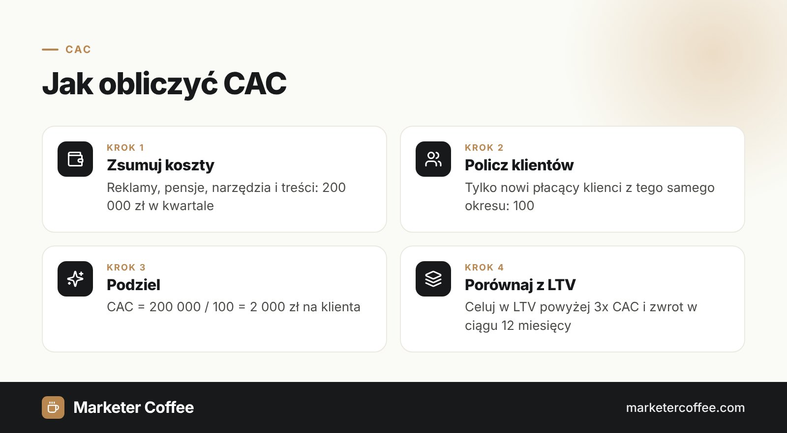 Infografika: jak obliczyć koszt pozyskania klienta (CAC) w 4 krokach, od sumowania kosztów do porównania CAC z LTV