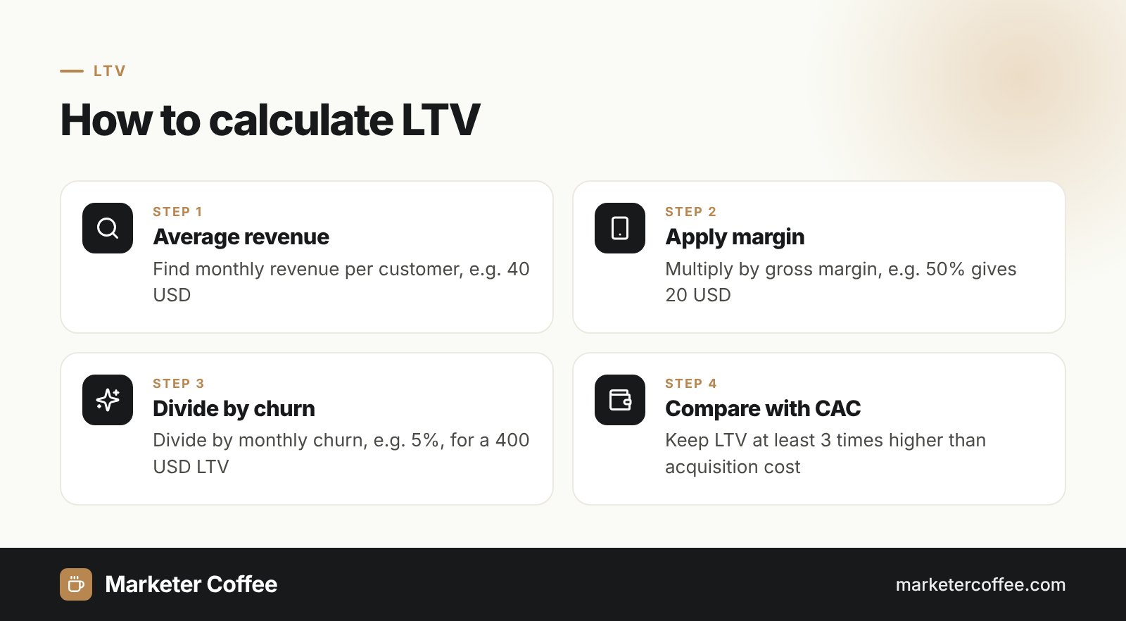 Infographic: how to calculate customer lifetime value (LTV) in four steps, from revenue to LTV:CAC ratio