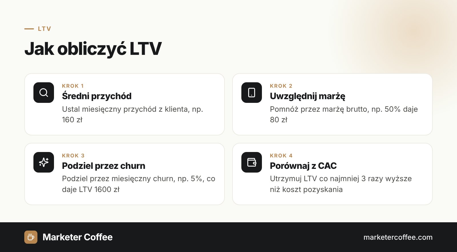 Infografika: jak obliczyć LTV, czyli wartość życiową klienta, w czterech krokach, od przychodu do wskaźnika LTV:CAC