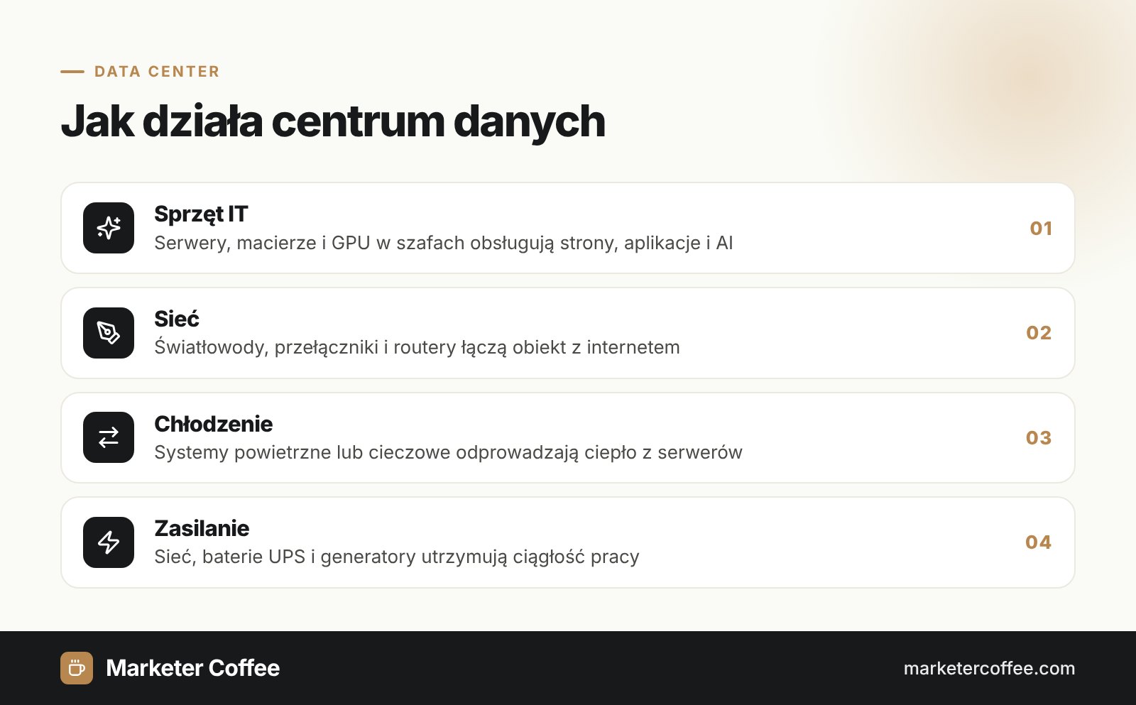 Schemat warstw data center (centrum danych): sprzęt IT, sieć, chłodzenie i zasilanie