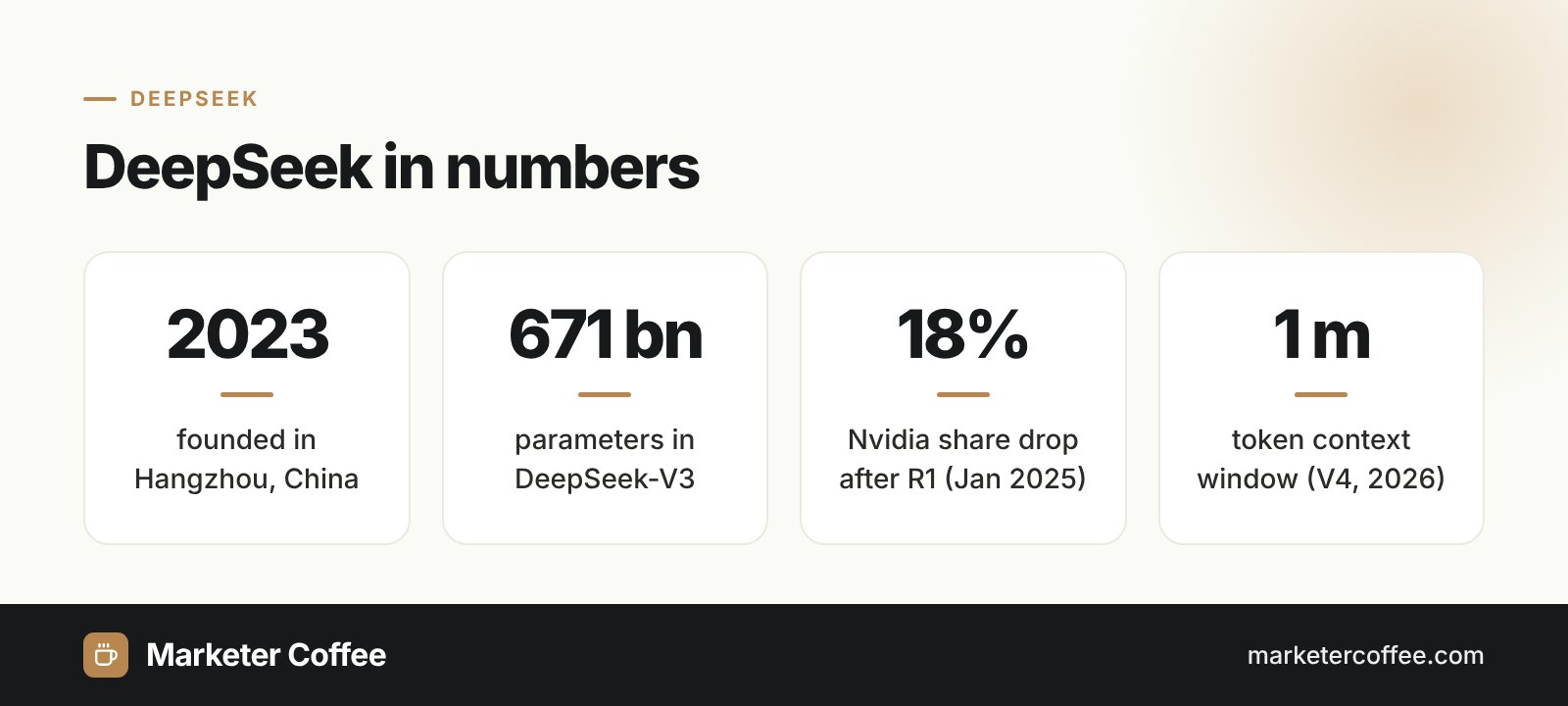 Infographic: DeepSeek in numbers, founded 2023, 671 billion parameters in V3, 18% Nvidia share drop, 1 million token context