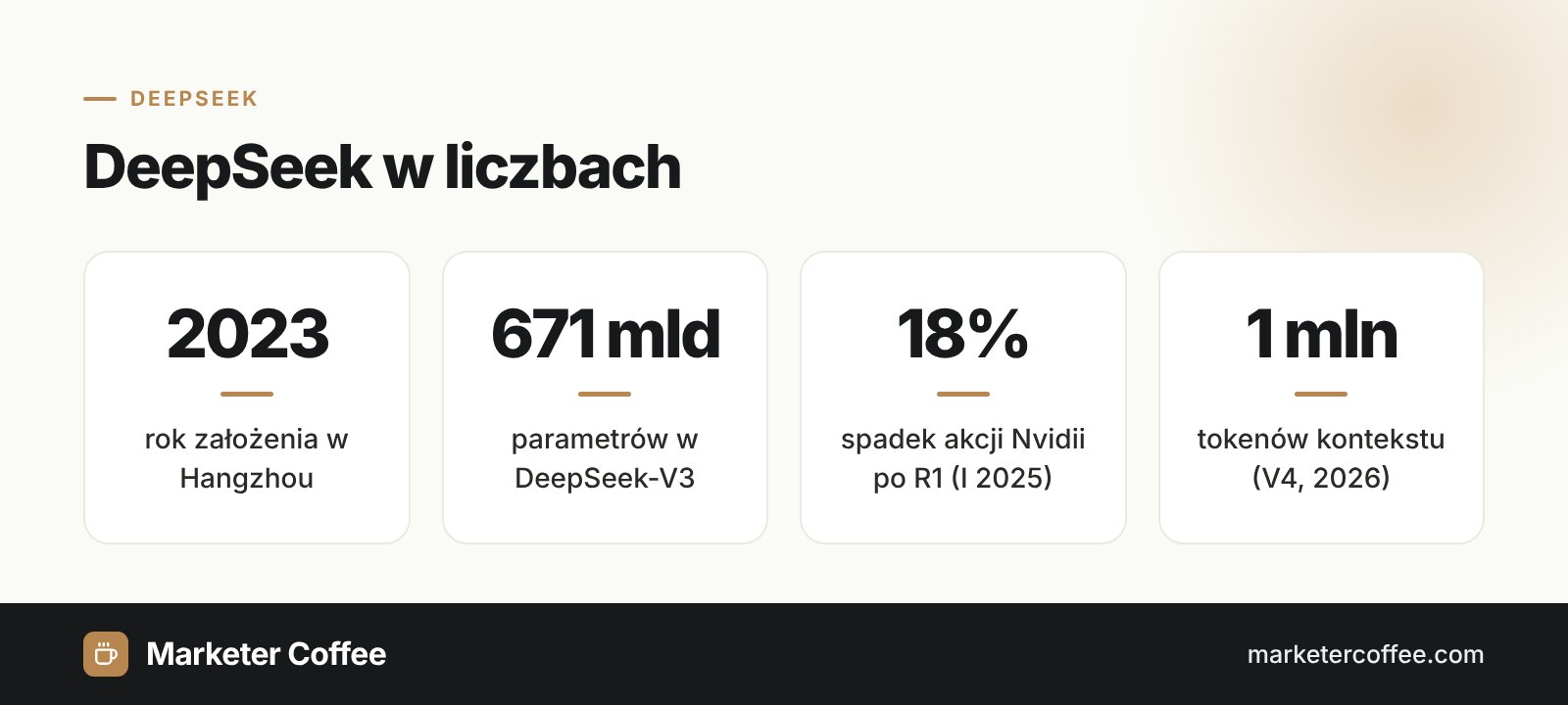 Infografika: DeepSeek w liczbach, rok założenia 2023, 671 mld parametrów w V3, spadek akcji Nvidii o 18%, 1 mln tokenów kontekstu