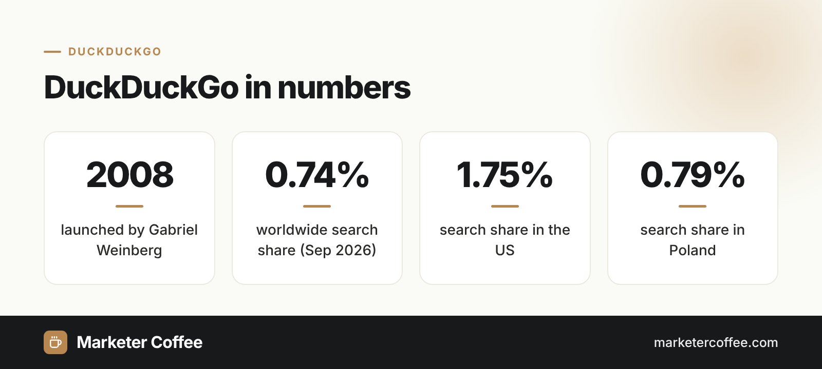 Infographic: DuckDuckGo in numbers, launched 2008, 0.74% worldwide search share, 1.75% in the US, 0.79% in Poland