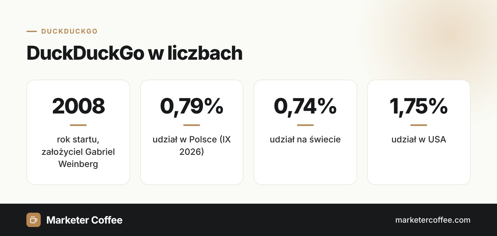 Infografika: DuckDuckGo w liczbach, start w 2008, 0,79% udziału w Polsce, 0,74% na świecie, 1,75% w USA