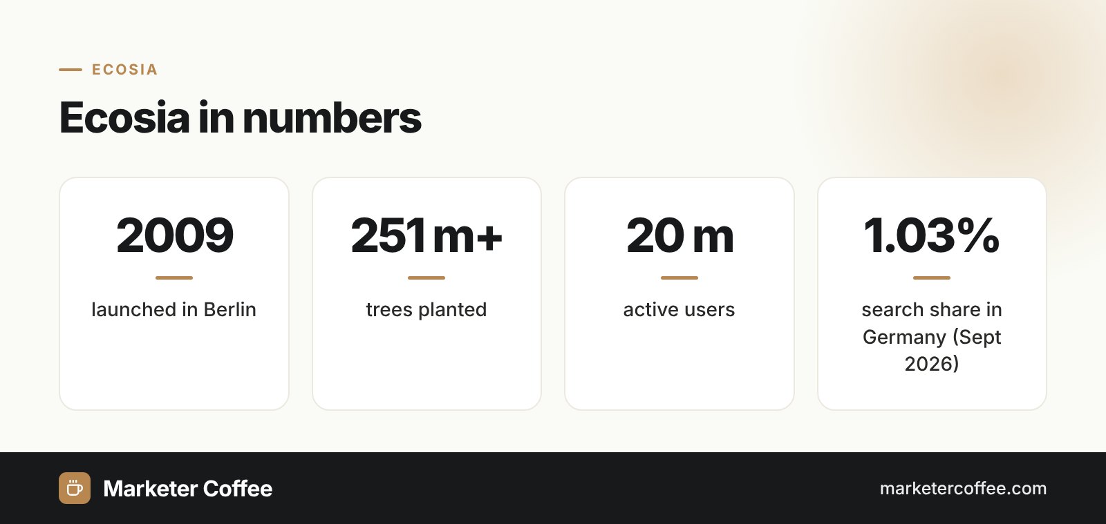 Infographic: Ecosia in numbers, launched 2009, over 251 million trees planted, 20 million users, 1.03% share in Germany