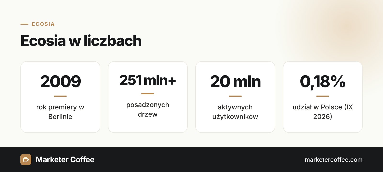 Infografika: Ecosia w liczbach, premiera 2009, ponad 251 mln drzew, 20 mln użytkowników, 0,18% udziału w Polsce