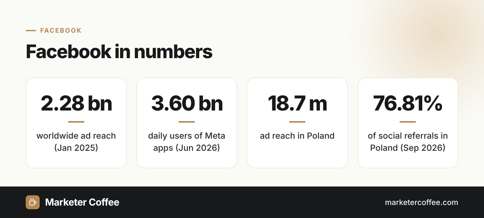 Infographic: Facebook in numbers, 2.28 billion ad reach, 3.60 billion Meta daily users, 18.7 million in Poland