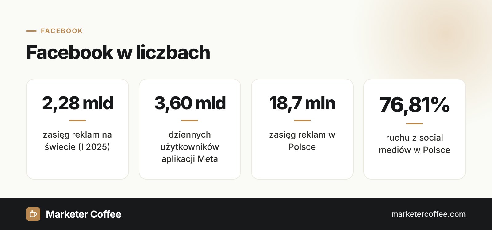 Infografika: Facebook w liczbach, 2,28 mld zasięgu reklam, 3,60 mld dziennych użytkowników Meta, 18,7 mln w Polsce