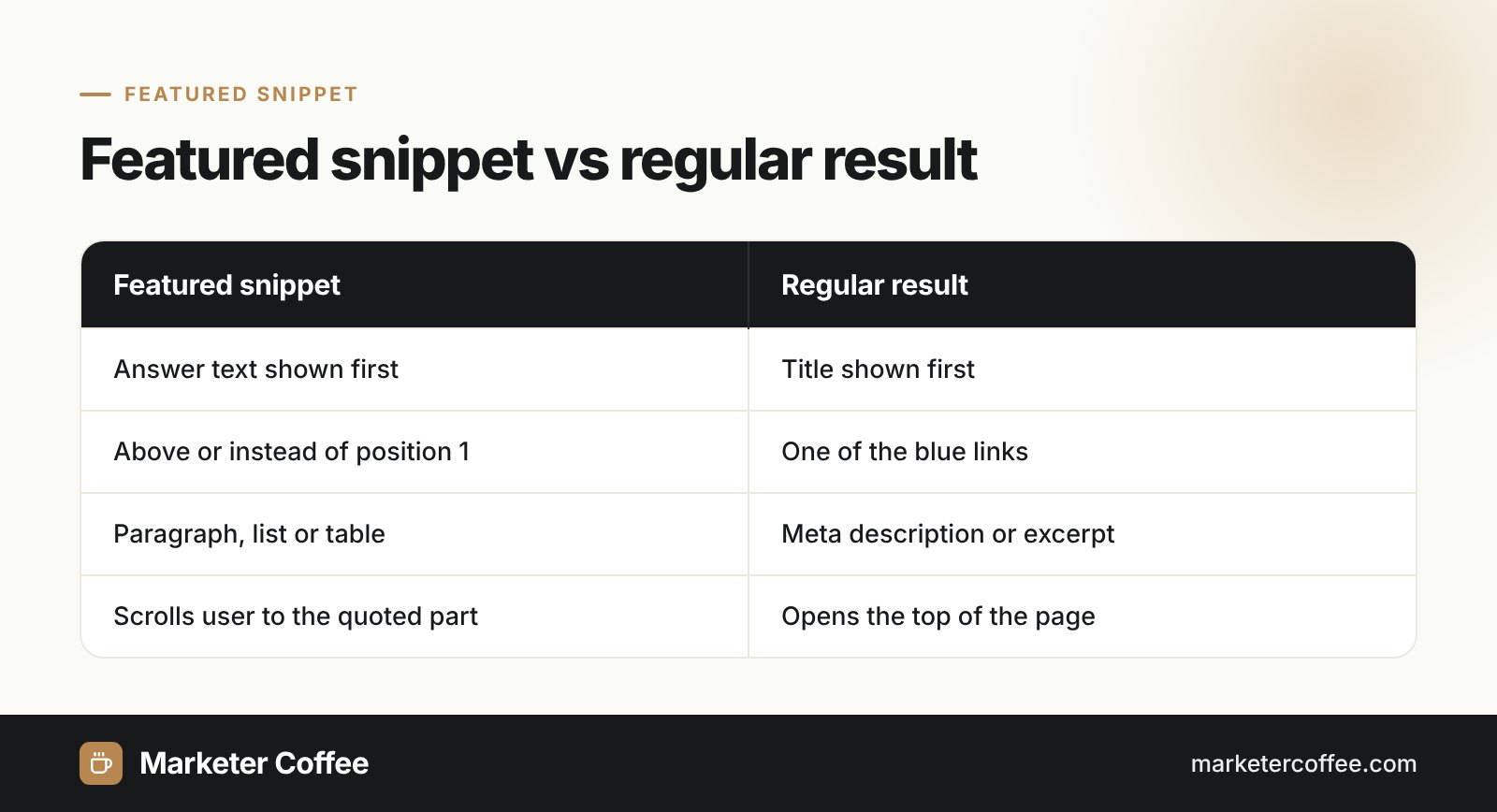 Infographic comparing a Google featured snippet with a regular organic search result