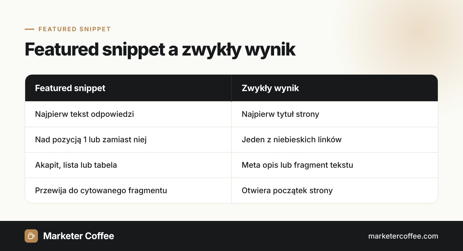 Infografika porównująca featured snippet (polecany fragment) w Google ze zwykłym wynikiem organicznym