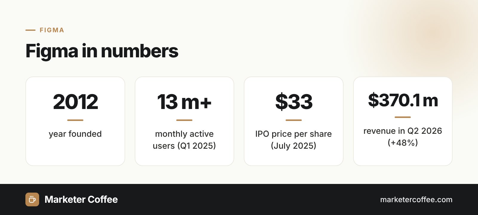 Figma in numbers: founding year, monthly active users, IPO price and quarterly revenue