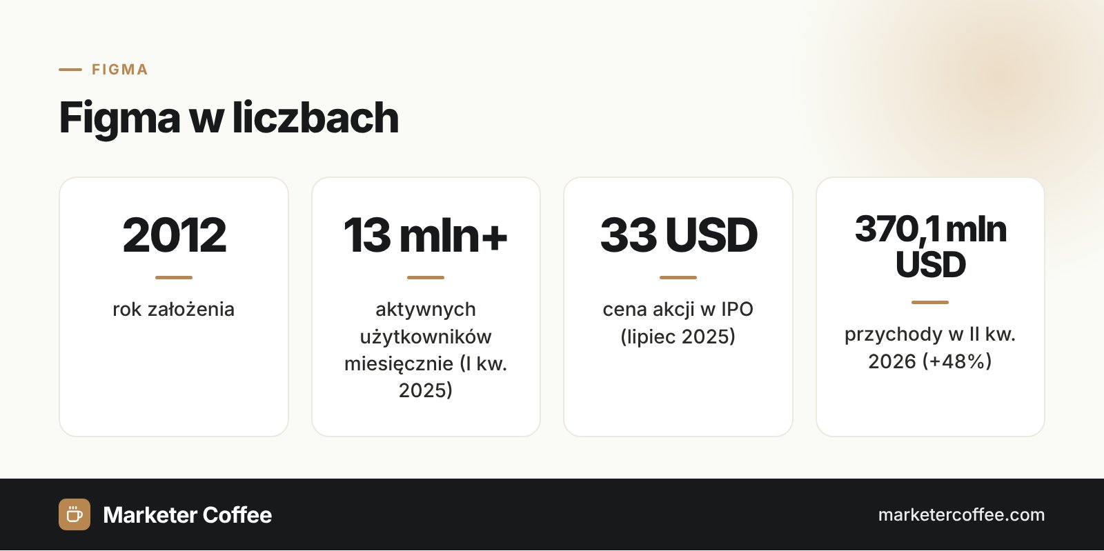 Figma w liczbach: rok założenia, aktywni użytkownicy, cena akcji w IPO i przychody kwartalne