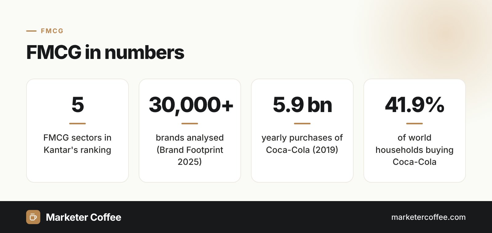 Infographic with FMCG statistics: number of sectors, brands analysed and Coca-Cola purchase data