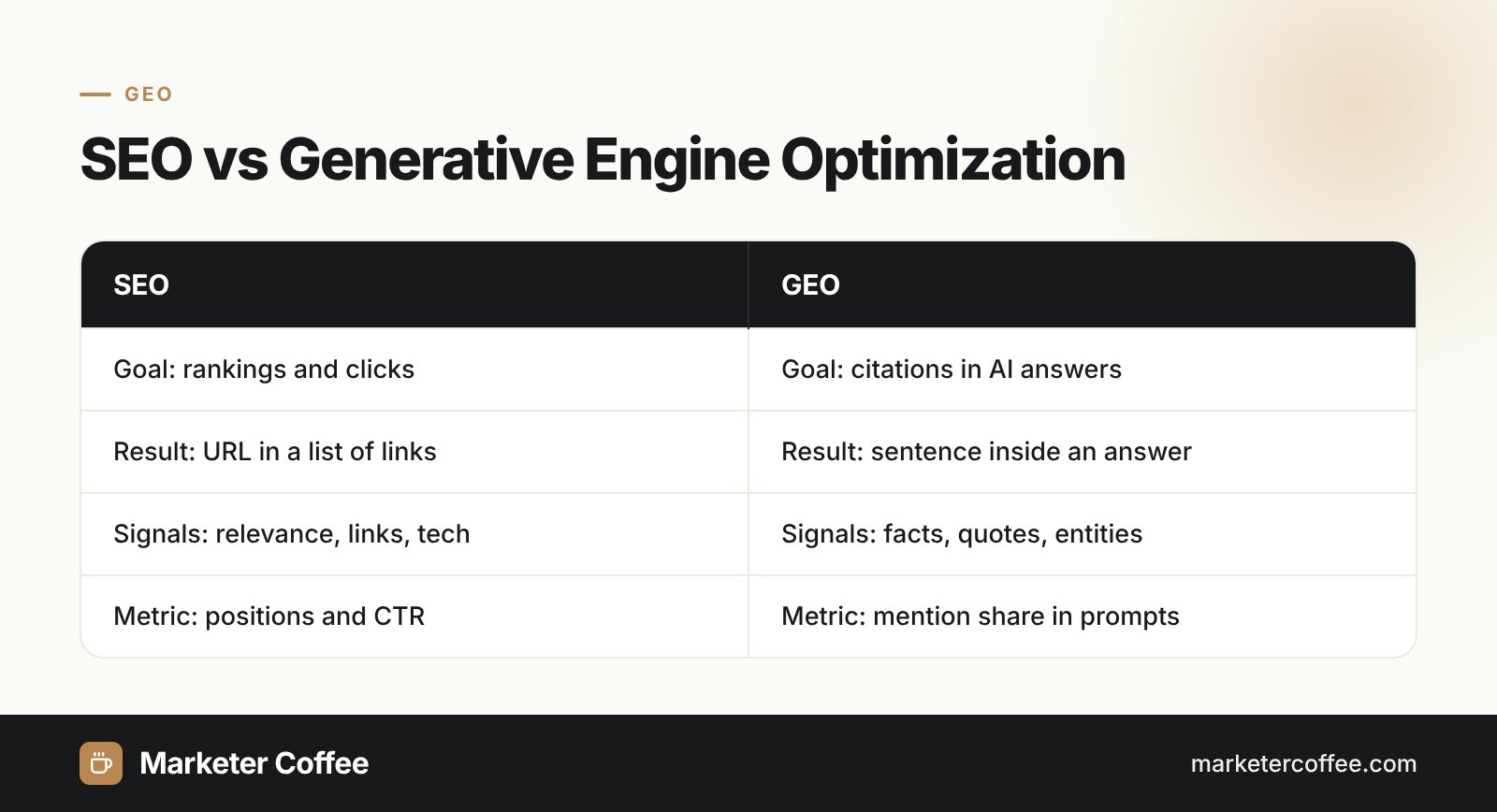 Comparison of SEO and Generative Engine Optimization (GEO): goals, results, signals and metrics