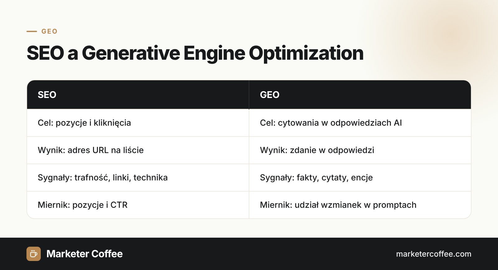 Porównanie SEO i Generative Engine Optimization (GEO): cele, wyniki, sygnały i mierniki