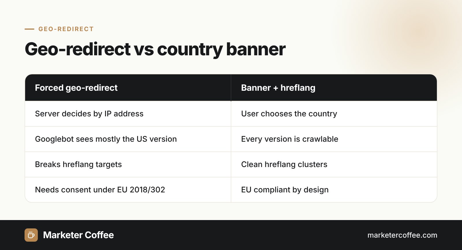 Infographic comparing a forced geo-redirect based on IP with a country banner and hreflang for international SEO