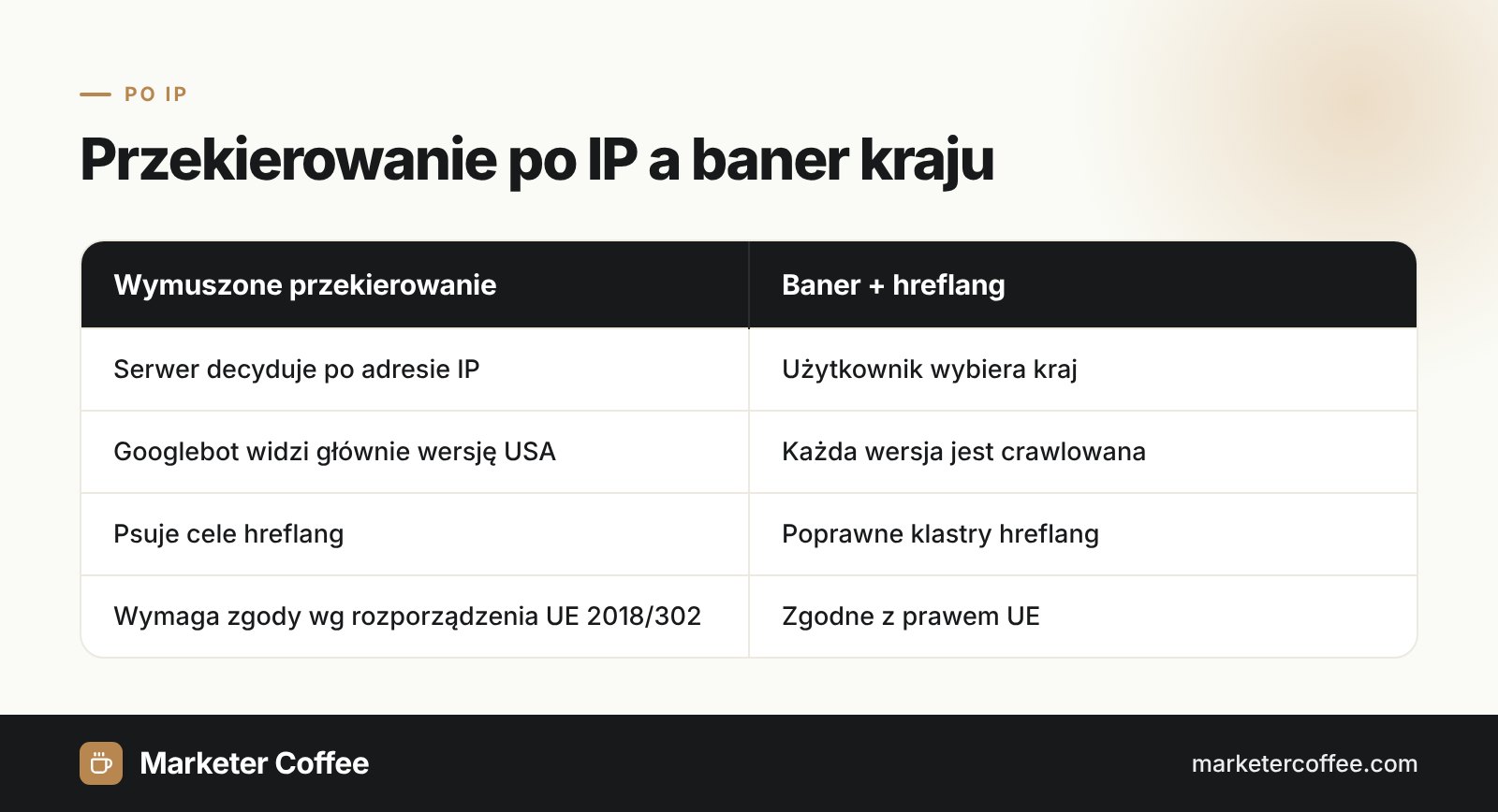 Infografika porównująca wymuszone przekierowanie geolokalizacyjne po IP z banerem kraju i hreflang w międzynarodowym SEO