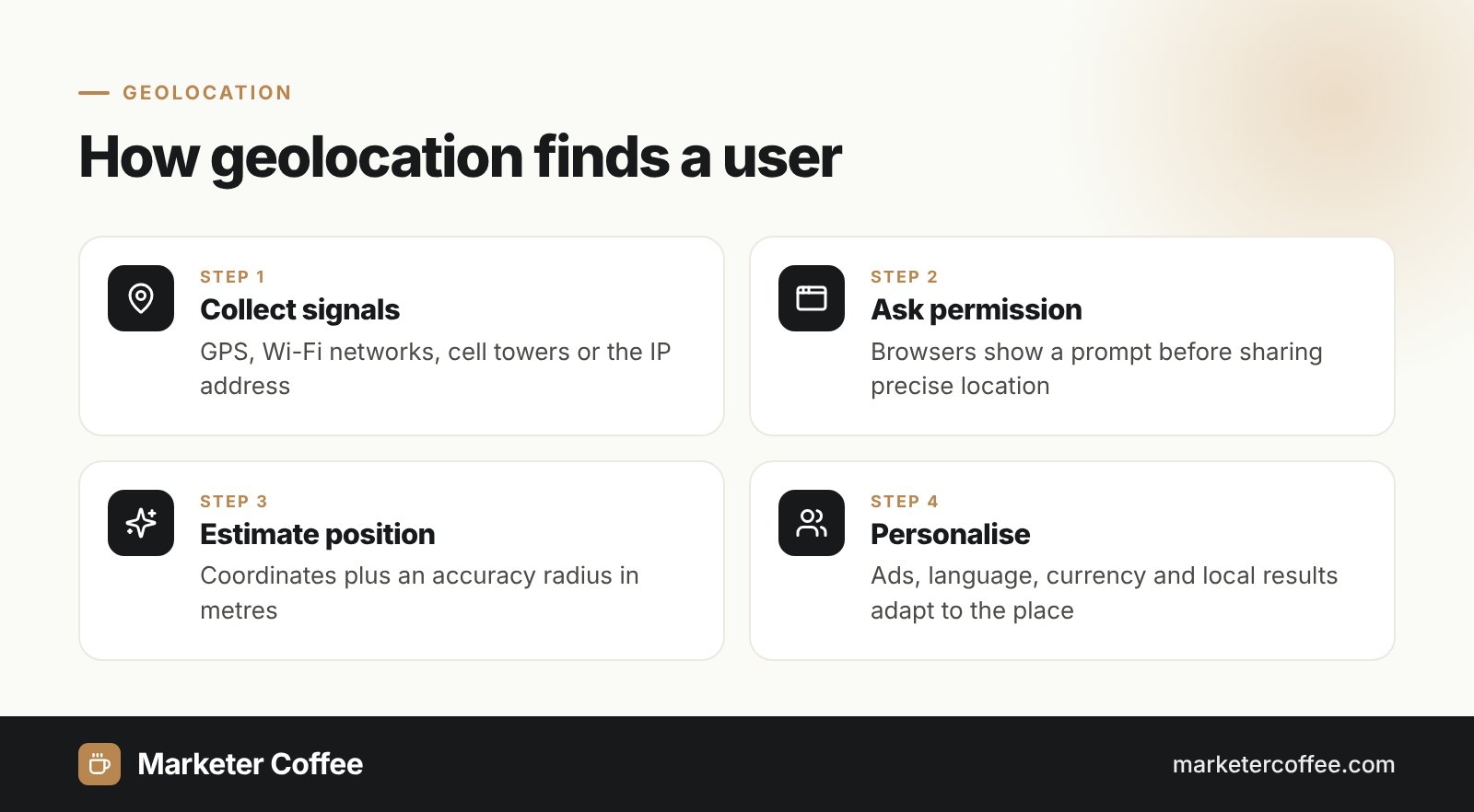 Infographic: how geolocation finds a user in four steps, collect signals, ask permission, estimate position, personalise