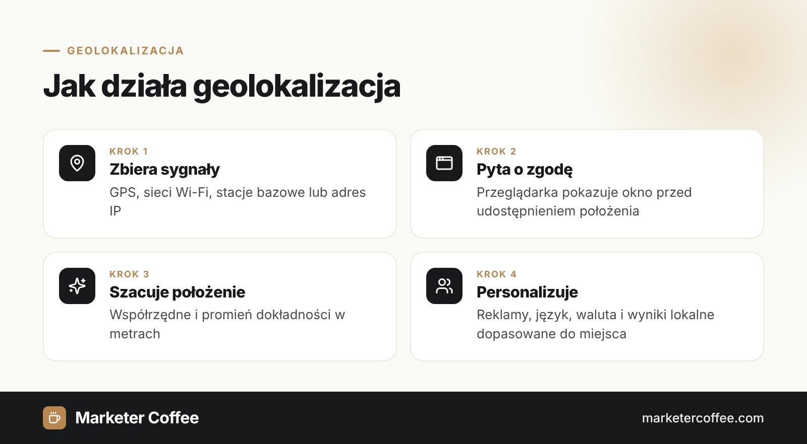 Infografika: jak działa geolokalizacja w czterech krokach, zbiera sygnały, pyta o zgodę, szacuje położenie, personalizuje