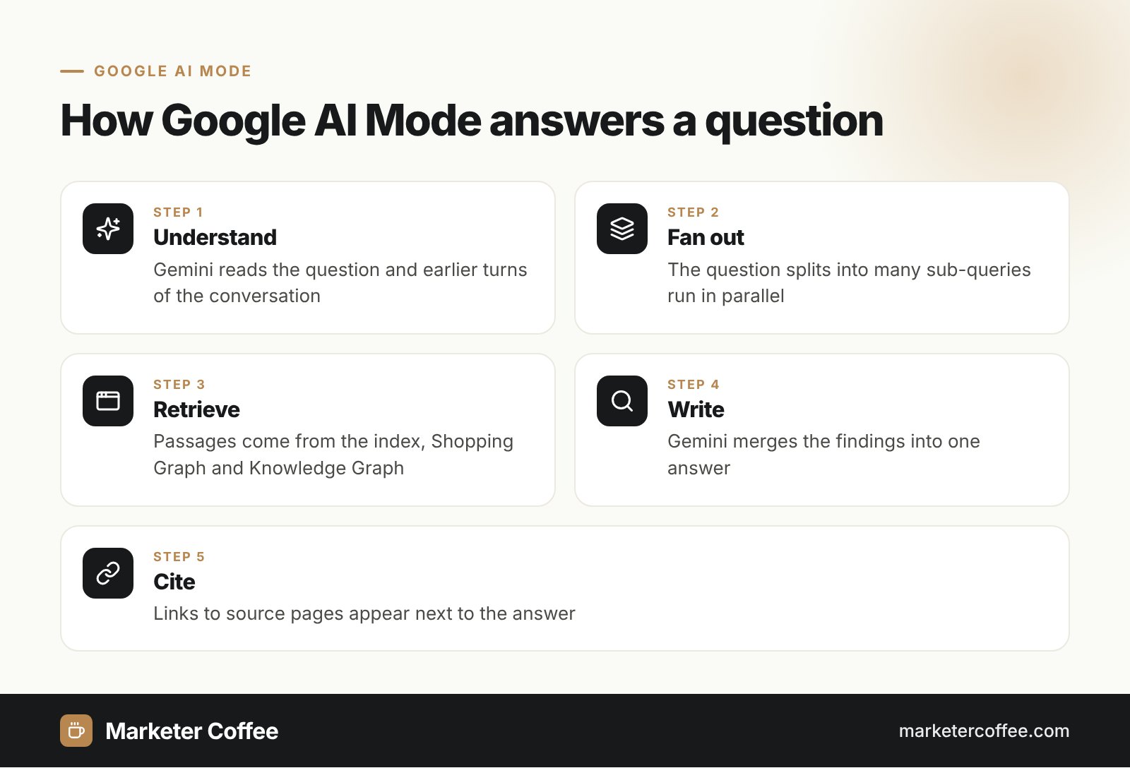 Five steps showing how Google AI Mode uses query fan-out to answer a search question