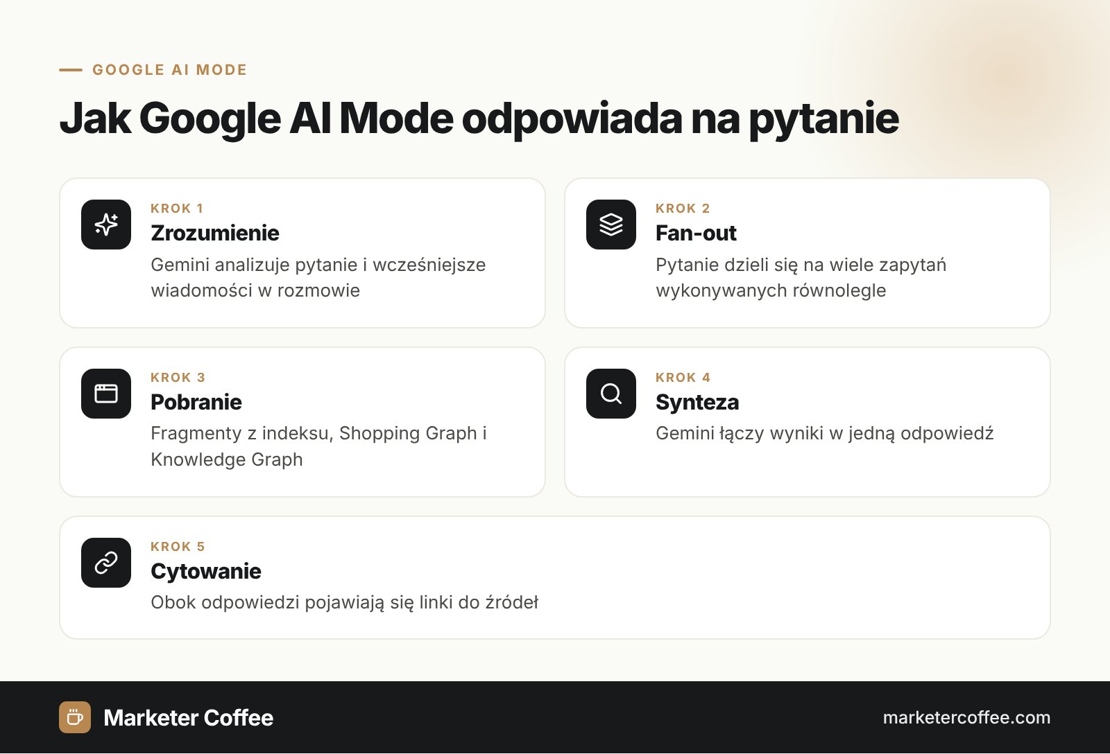 Pięć kroków pokazujących, jak Google AI Mode (Tryb AI) używa query fan-out do odpowiedzi na pytanie