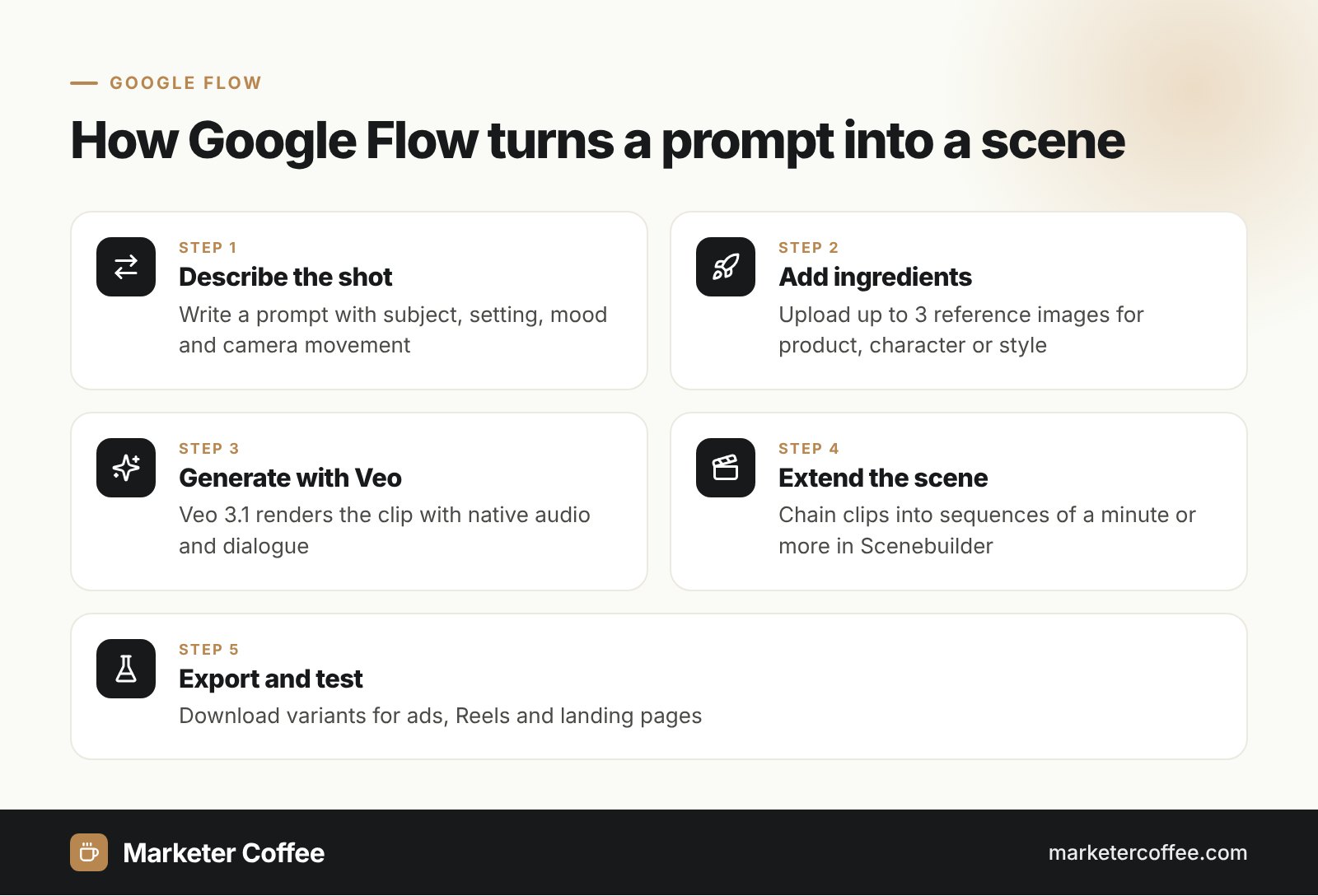 Five steps of creating a video in Google Flow from prompt to exported scene
