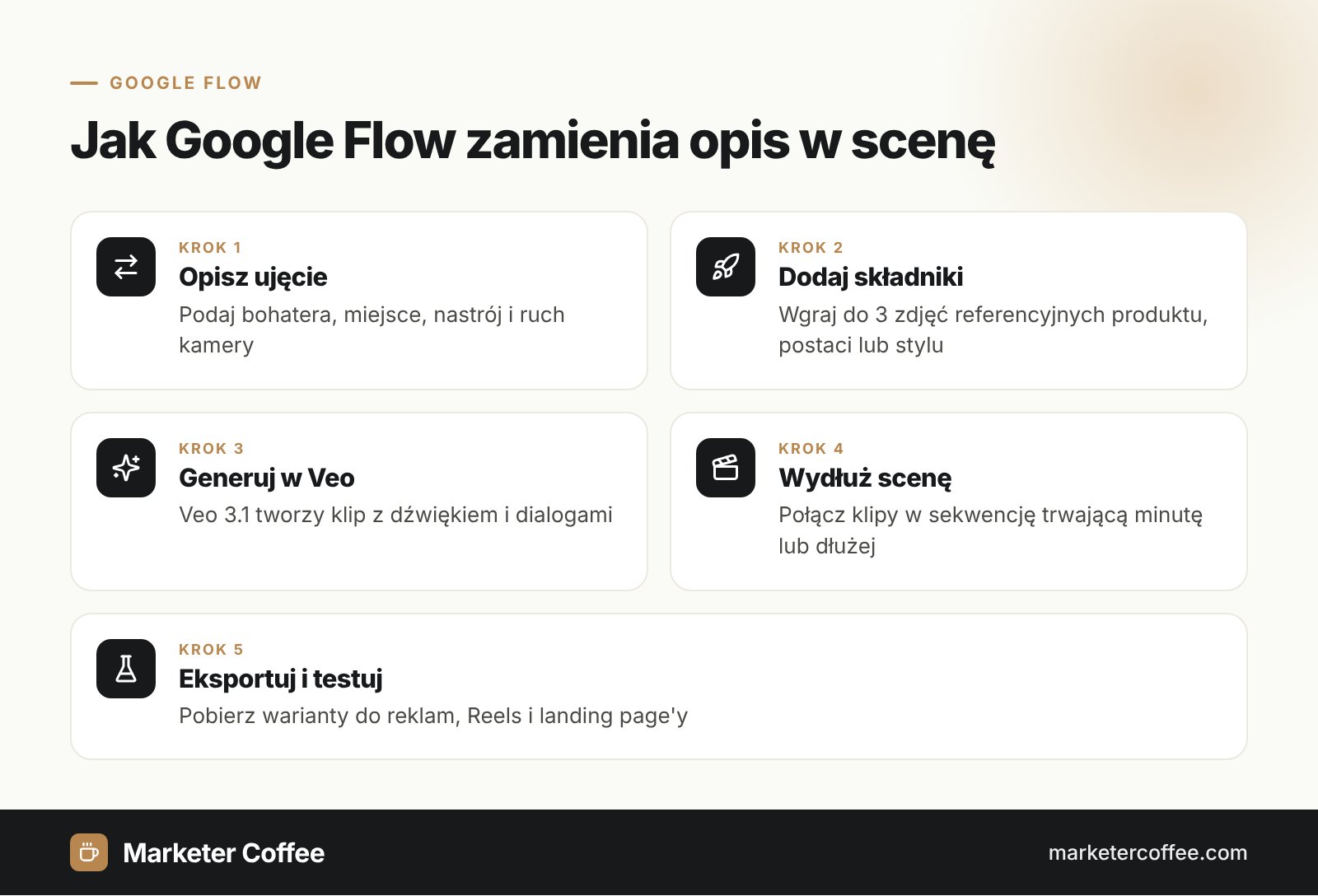 Pięć kroków tworzenia filmu w Google Flow od opisu do gotowej sceny